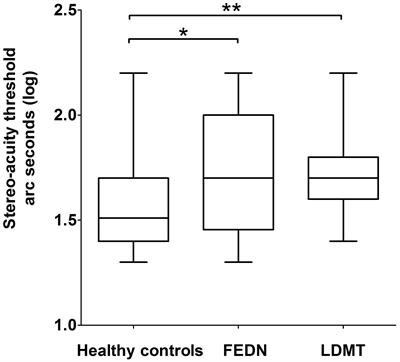 Impaired Binocular Depth Perception in First-Episode Drug-Naive Patients With Schizophrenia